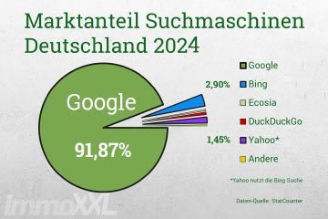 Tortengrafik Anteil Google Suchmaschinen 91,87 Prozent