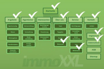 Schlsselelemente einer Maklerwebseite Diagramm